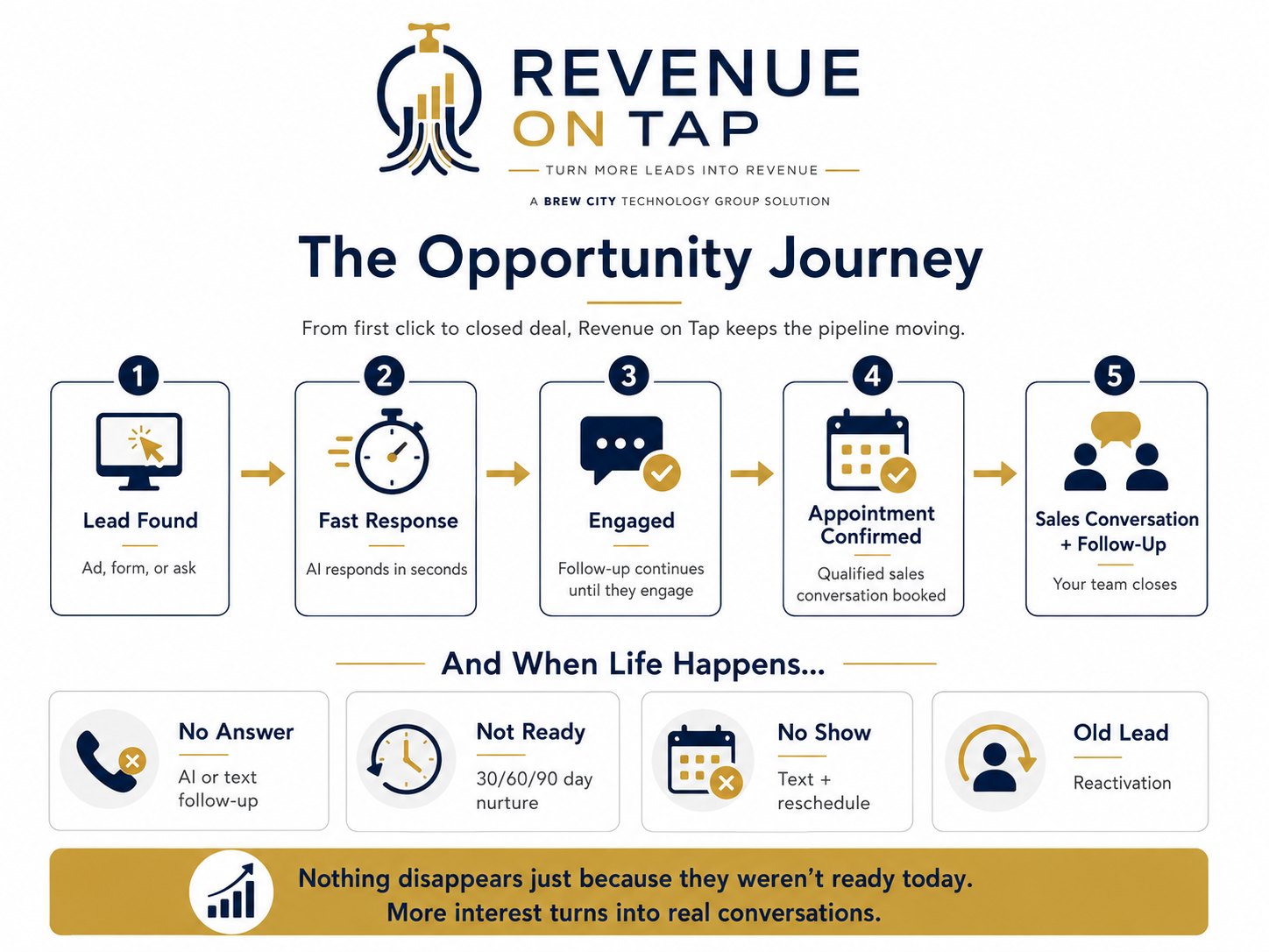 The Revenue on Tap opportunity journey from lead found through sales conversation, with automatic recovery paths for no-answer, not-ready, no-show, and old leads