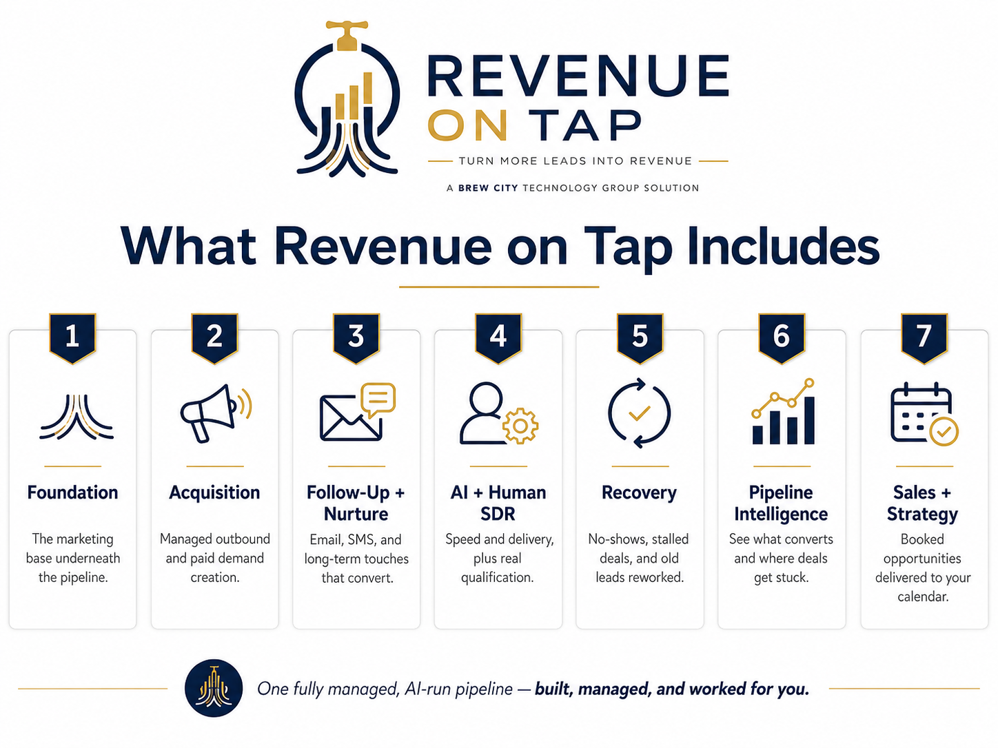 What Revenue on Tap includes: Foundation, Acquisition, Follow-Up and Nurture, AI and Human SDR, Recovery, Pipeline Intelligence, and Sales and Strategy